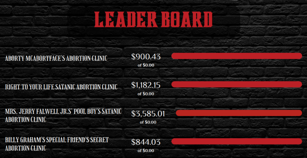 Aborty McAbortface's Abortion Clinic: 0.43
Right to Your Life Satanic Abortion Clinic: 28.25
Mrs. Jerry Falwell Jr.'s Pool Boy's Satanic Abortion Clinic: 85.01
Billy Graham's Special Friend's Secret Abortion Clinic: 4.03